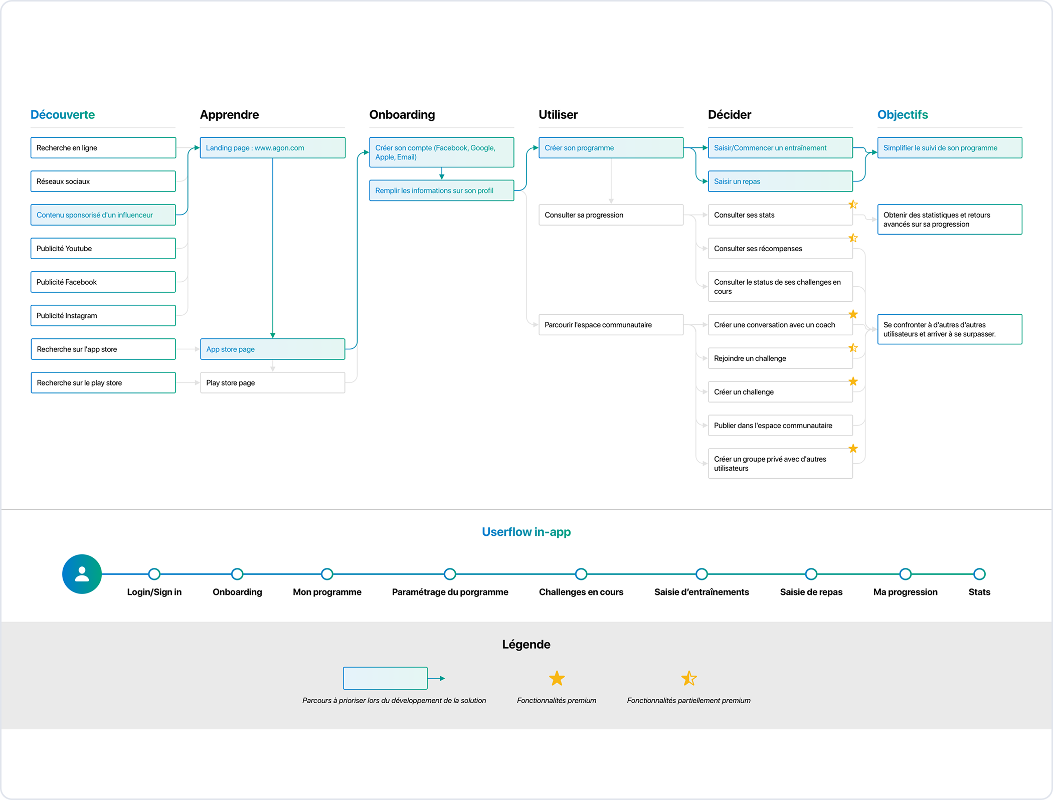 Experienced — user journey.