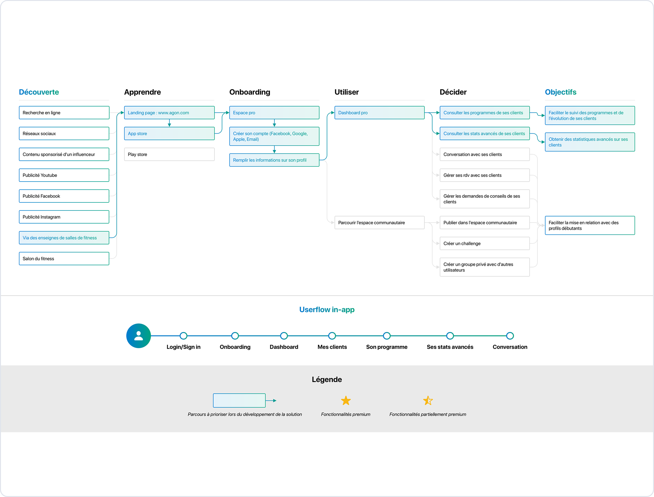 Coach — user journey.