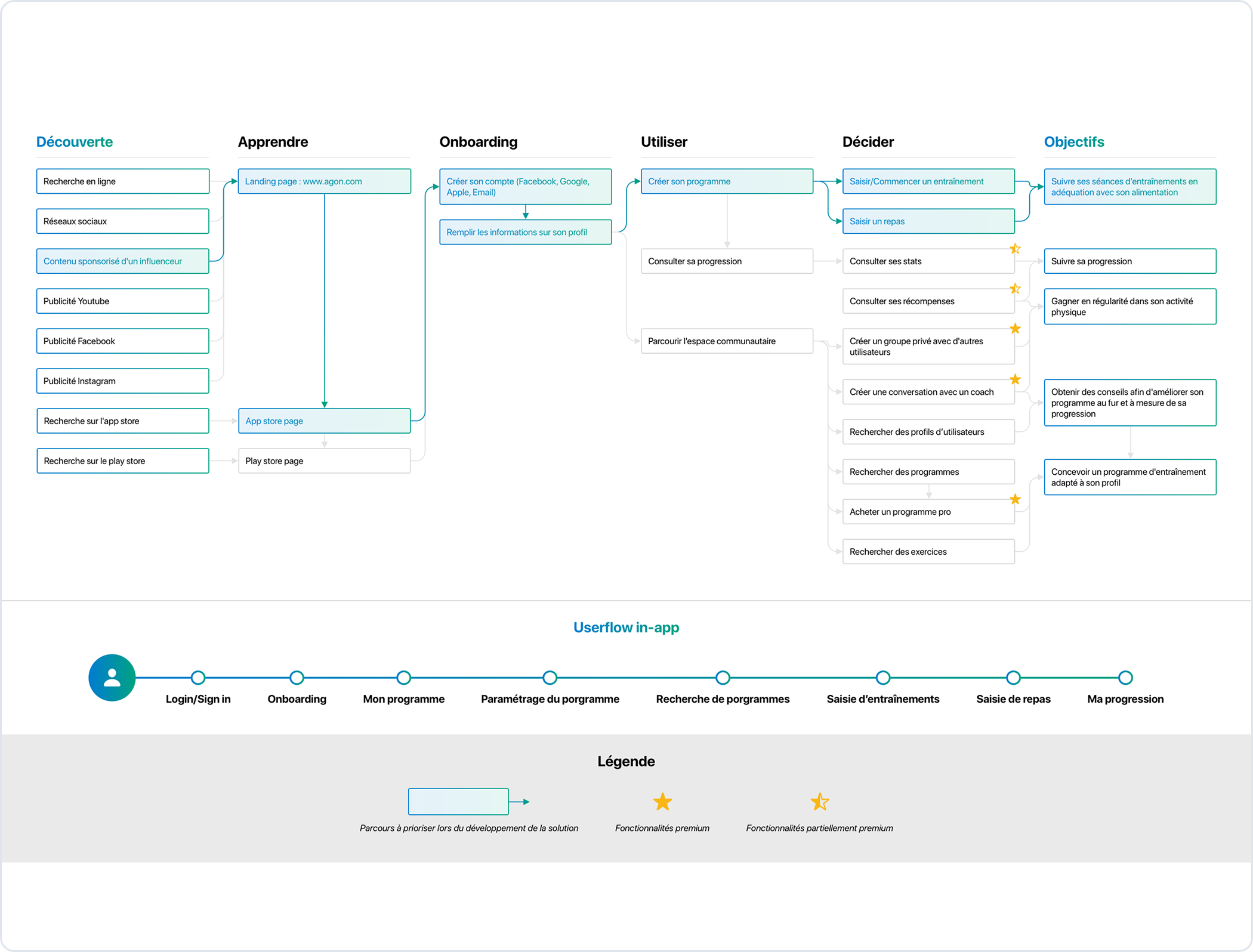 Beginner — user journey.