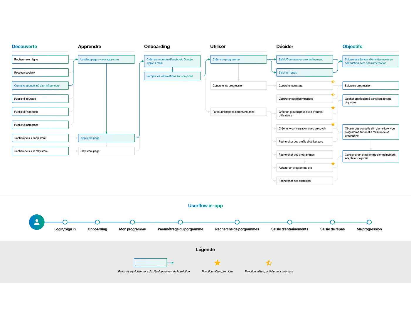 User flow exploration.