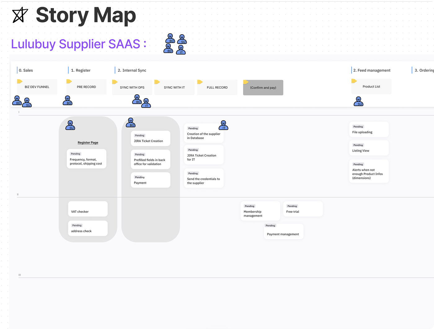 Story map aligning business, marketing and engineering.